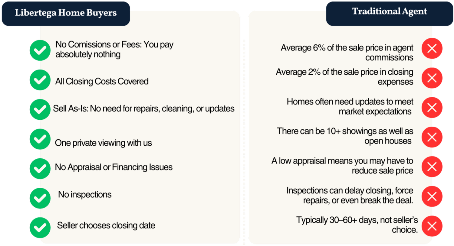 Comparison chart: Libertega cash sale vs. listing with a real estate agent — fees, repairs, and closing time
